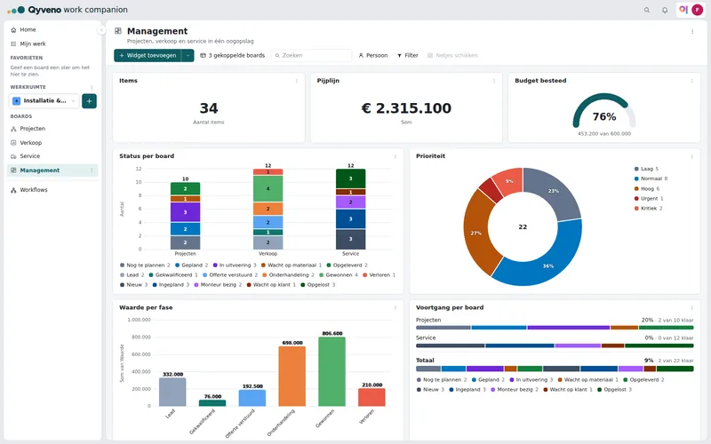 Een dashboard met widgets